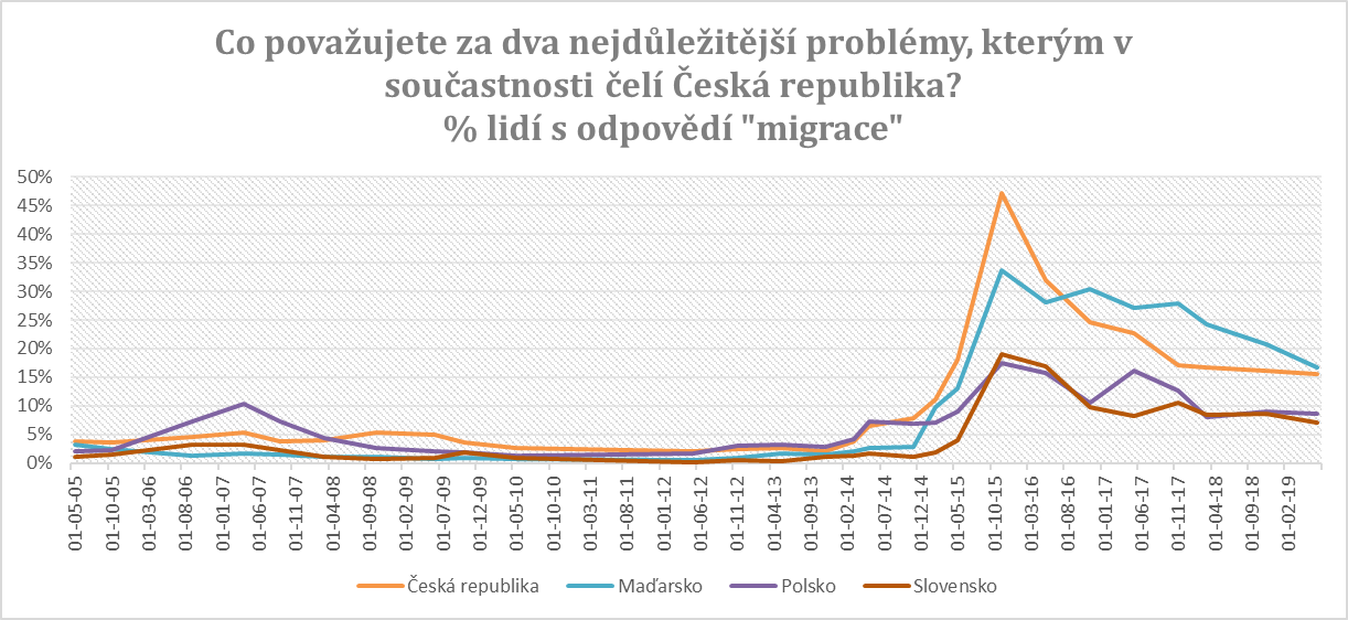 důležitost tématu immigrace ve V4