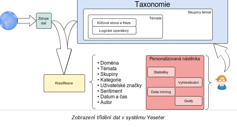 taxonomie