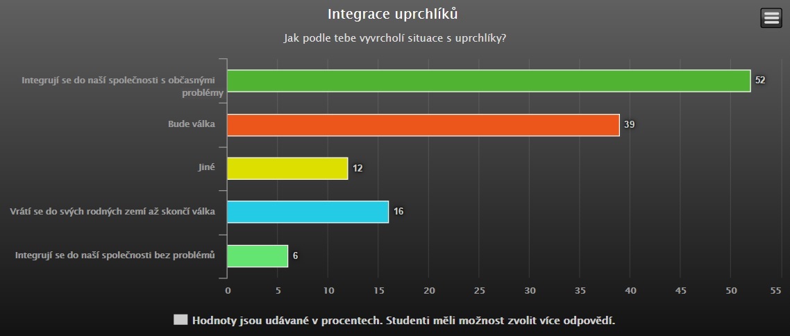 Integrace uprchliku