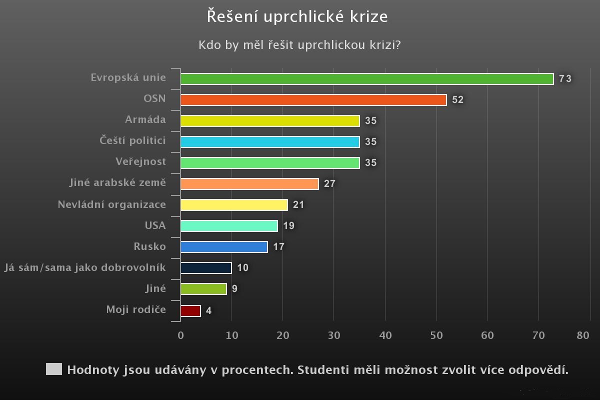 Reseni uprchlicke krize