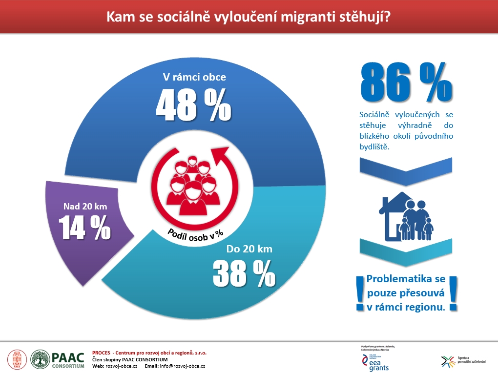 migrace 1