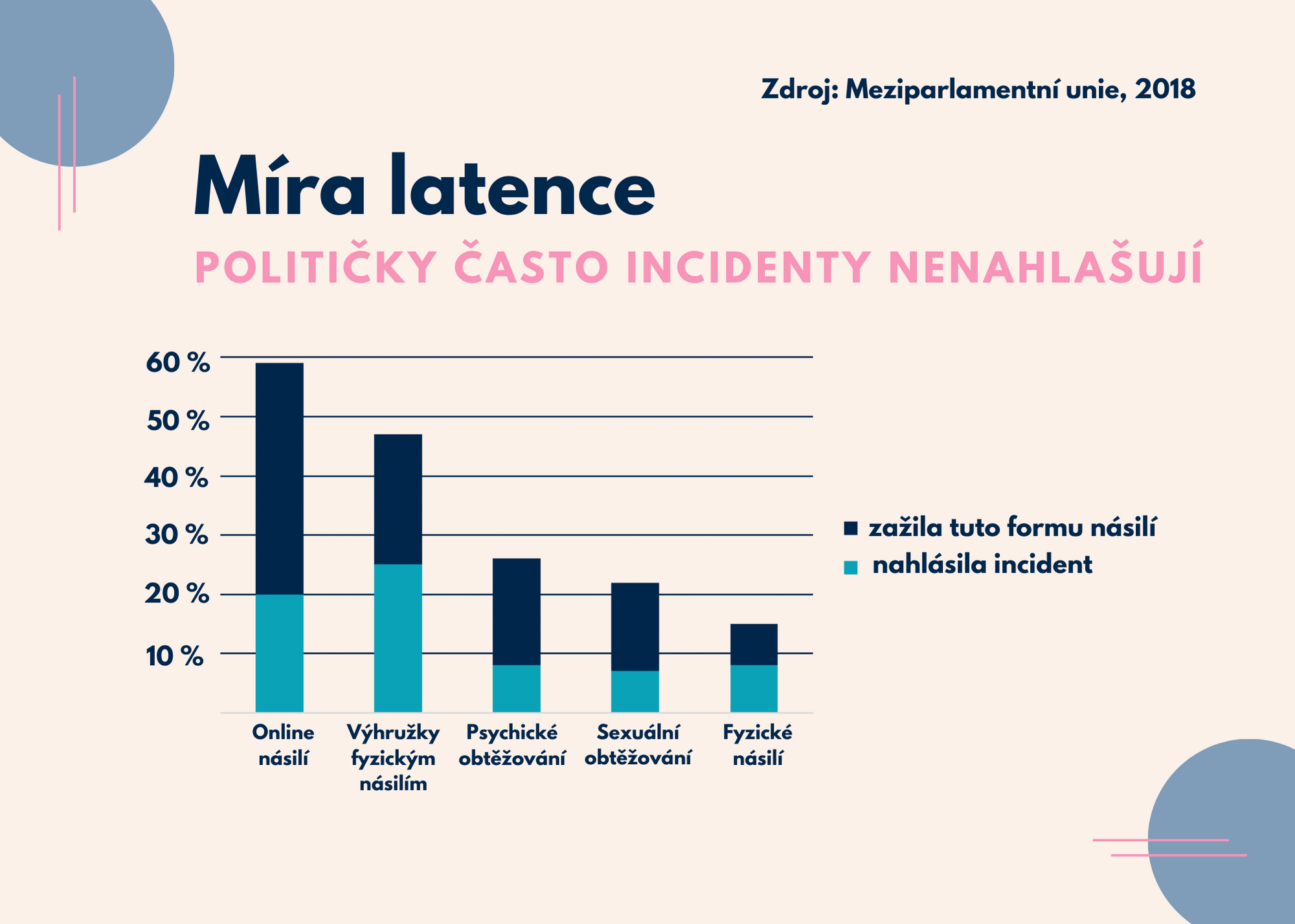 Obrázek: nasili-na-politickach-data-2